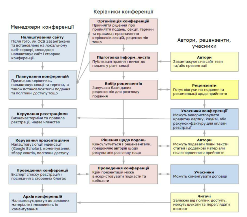 Відправка, Рецензування, і Процес публікації